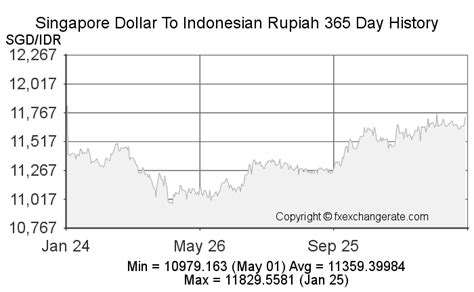 exchange rate sgd to indonesia
